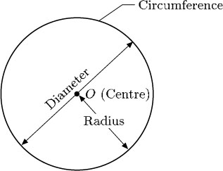 A circle with the centre is often labelled with the letter O.