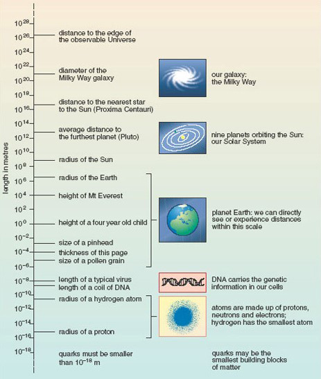 The scale of the known Universe shown in graphic form.