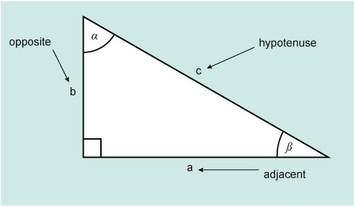 A right angle triangle labelled with ‘adjacent’, ‘opposite’ and ‘hypotenuse’.