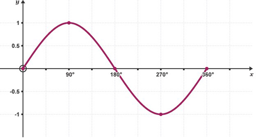 The sine function, shown in graph form.