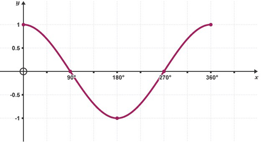 The cosine function, shown in graph form.