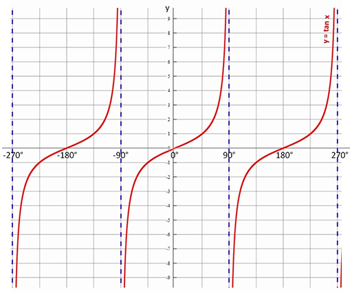 The tangent function, shown in graph form.