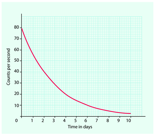 Radioactive decay curve shown in a graph.