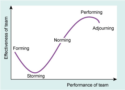 A graph illustrating the peaks and troughs of Tuckman’s team development model.