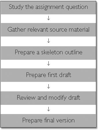 This image shows a flowchart. 6 rows are connected by arrows. The first row states ‘Study the assignment question’. An arrow points to the second row, which states ‘Gather relevant source material’. An arrow points to the third row, which states ‘Prepare a skeleton outline’. An arrow points to the fourth row, which states ‘Prepare first draft’. An arrow points to the fifth row, which states ‘Review and modify draft’. An arrow point to the sixth and final row, which states ‘Prepare final version’.