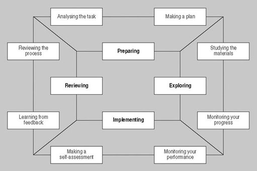 Figure 1, with added detail. Each initial box is now part of a wider rectangle containing two more elements placed within initial box. Top: two boxes placed with ‘Preparing’. The first is ‘Analysing the task’, followed by Making a plan‘’. Right: two boxes placed with ‘Exploring’. Following ‘Making a plan’, the first represents ‘Studying the materials’. This is followed by a box representing ‘Monitoring your progress’. Bottom: two boxes are placed with ‘Implementing’. Linking from ‘Monitoring your progress’, the first box represents ‘Monitoring your performance’. This is followed by a box representing ‘Making a self-assessment’. Left: two boxes are placed with ‘Reviewing’. The first links from ‘Making a self-assessment’ and represents ‘Learning from feedback’. The second represents ‘Reviewing the process’. This final box links back to the first box, ‘Analysing the task’.