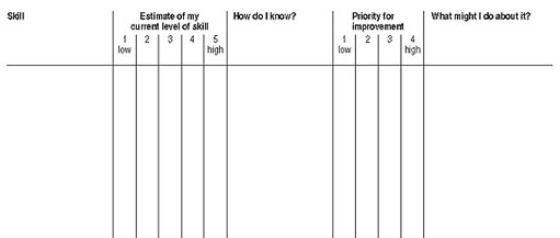 This image shows a graph, which can be filled in by a student. It is set out in columns. The first column is titled ‘skill’. This is followed by a series of narrow columns under the title ‘Estimate of my current level of skill’. Beneath the title, each column is headed by a number, beginning with ‘1 low’, then ‘2’, ‘3’, ‘4’, and finally ‘5 high’. A wider column follows this, titled ‘How do I know?’. This is followed by another series of narrow columns under the title ‘Priority for improvement’. Beneath the title, each column is headed by a number, beginning with ‘1 low’, then ‘2’, ‘3’, and finally ‘4 high’. The final column is wider and titled ‘What might I do about it?’.