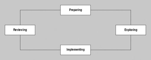 This image shows a mapping diagram, which consists of four boxes connected to each other in a rectangular formation. The top box represents 'Preparing'. This links to a box on the right, which represents 'Exploring'. This in turn links to a box at the bottom, which represents 'Implemating'. The 'Implemating' box links to the final box, placed on the left of the diagram, which represents 'Reviewing'. The 'Reviewing' box links back to the first box, which represents 'Preparing'.