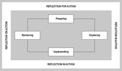 Same as Figure 1, with some additions. Four boxes connect to each other in a rectangular formation. The top box represents ‘Preparing’. This links to a box on the right, which represents ‘Exploring’. This links to a box on the bottom, which represents ‘Implementing’. The ‘Implementing’ box links to the final box, placed on the left, which represents ‘Reviewing’. The ‘Reviewing’ box links back to the first box, which represents ‘Preparing’. The additions are: Around the outer edges of the original diagram, there is a rectangular box containing four additional titles. Along the top, the title reads ‘Reflection for action’. On the right hand side, the title reads ‘Reflection in action’. Along the bottom, the title reads ‘Reflection in action’. And, along the left hand side, the title reads, ‘Reflection on action’.