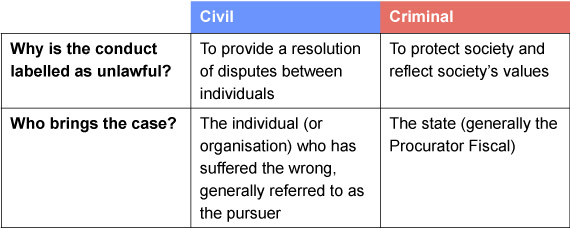 A table showing the difference between civil and criminal cases.