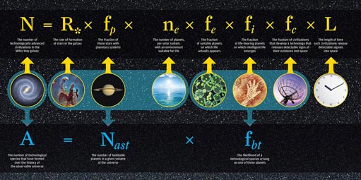 A pictorial representation of the Drake equation.