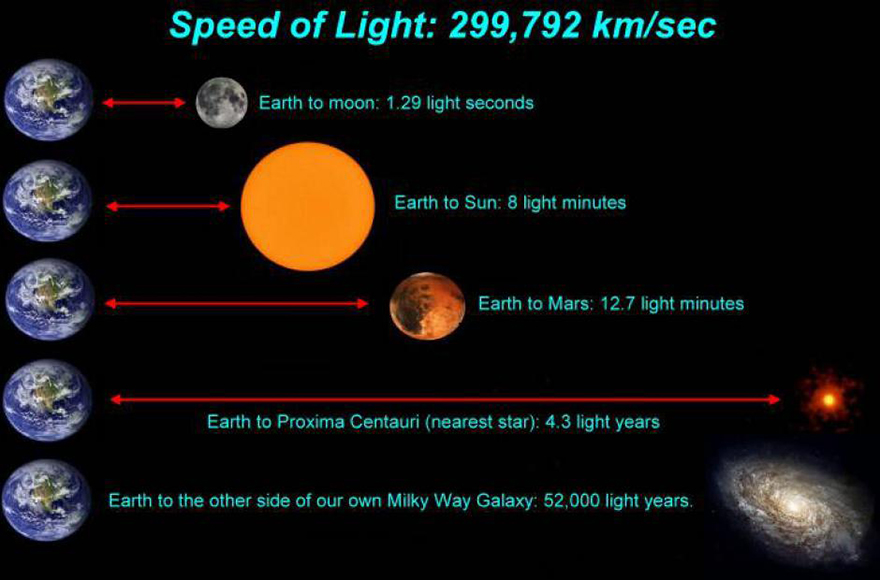 A figure shows the time it takes for light to cover various distances in the Galaxy.