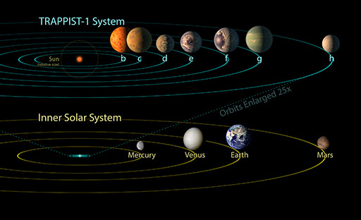 Comparison of the scale of the TRAPPIST-1 planetary system with the Solar System.