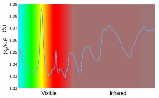 A graph of an activity spectrum.