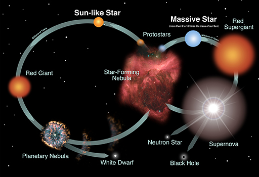 The lifecycle of stars and the cycle of chemical enrichment of the material in the Galaxy