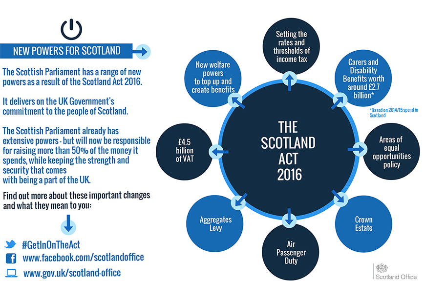 The Scotland Act 2016 - new powers for Scotland