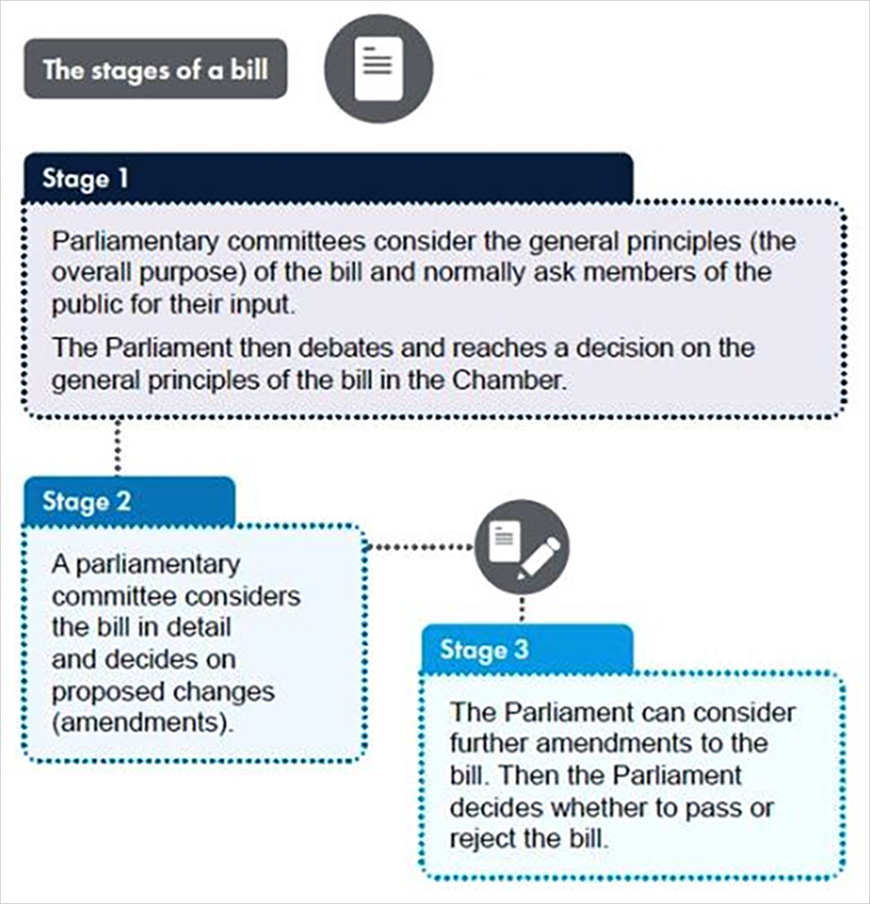 Stages of a Bill (from Scottish Parliament website)