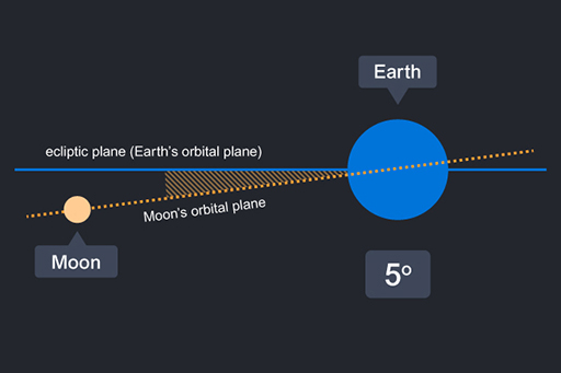 The orbital planes of the Earth and Moon are at an angle of 5 degrees (written 5°) to one another.