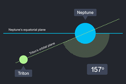 The orbital plane of Neptune’s largest moon Triton