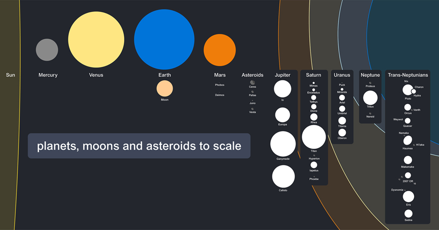 This is a diagram of planets, moons and asteroids to scale.