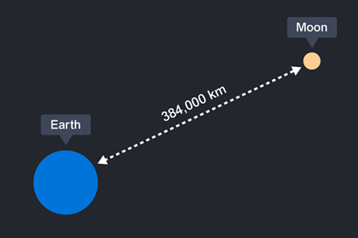 Distance between the Earth and the Moon.