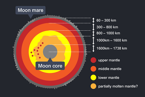 A speculative cross section of the Moon.