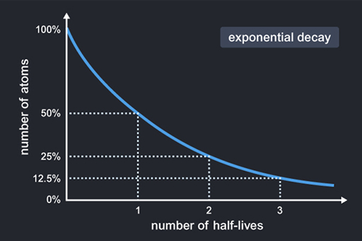 A plot of the number of remaining atoms against the number of half-lives.
