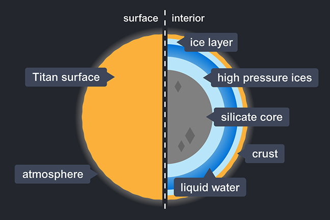 Titan’s possible internal structure.