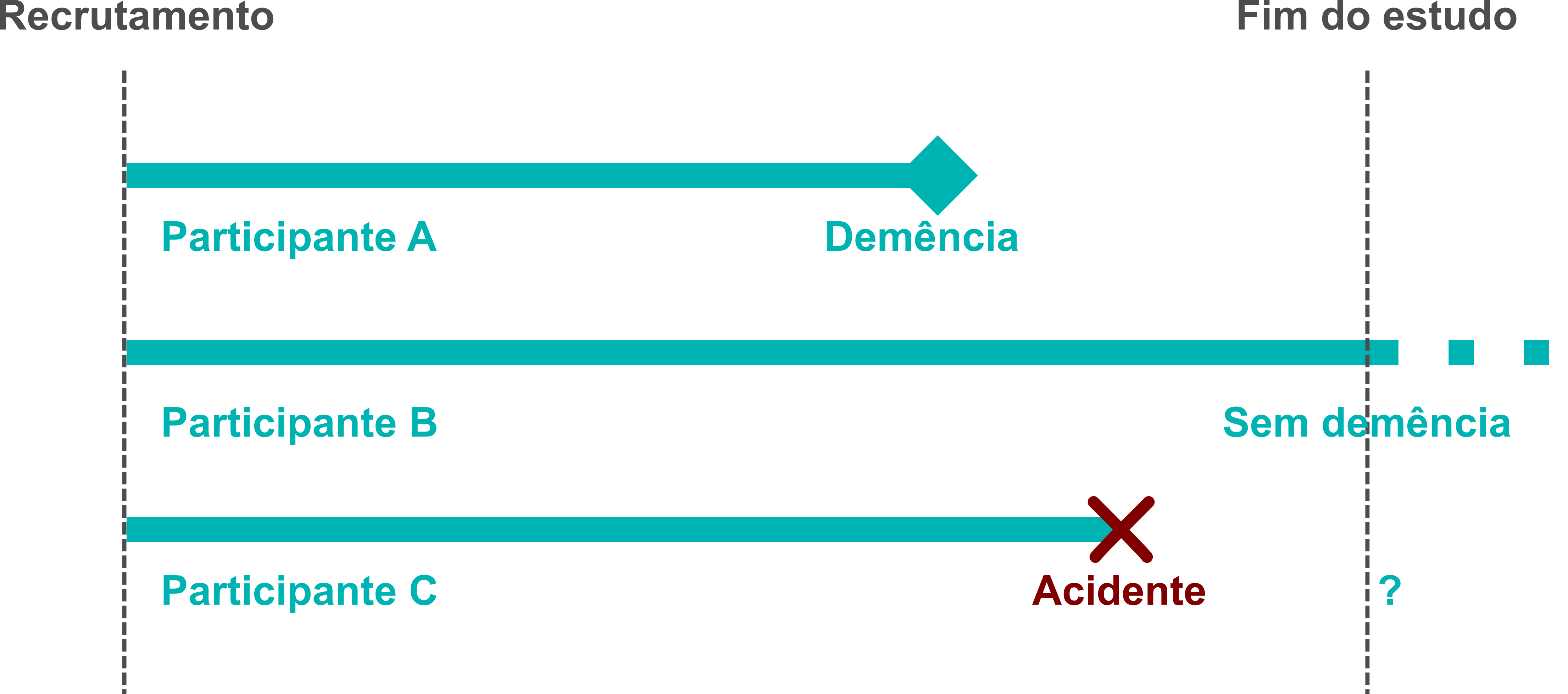 Desenho de estudo com participante A, que teve demência durante o período de estudo, participante B, que ainda estava sem demência no fim do estudo, e participante C, que morreu em acidente sem ter ainda desenvolvido demência neste ponto.