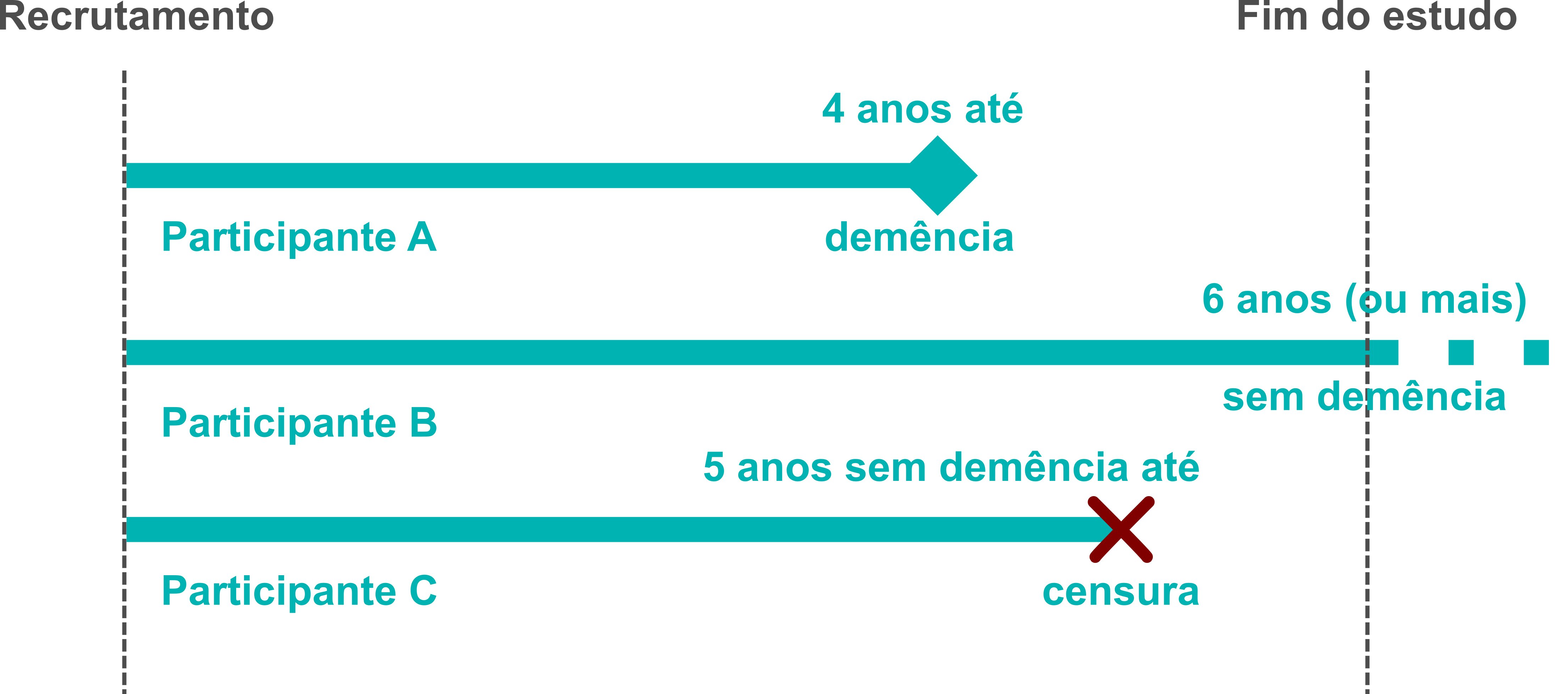 Os mesmos 3 participantes, mas agora acrescentando a informação quanto tempo (no mínimo) ficaram sem demência