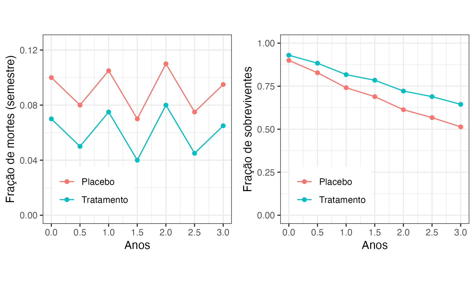 Dois gráficos ilustrando um caso com a premissa da mortalidade proporcional cumprida. À esquerda, a fração de mortes por semestre para pacientes nos grupos placebo e tratamento, à direita a fração de sobreviventes a cada seis meses.