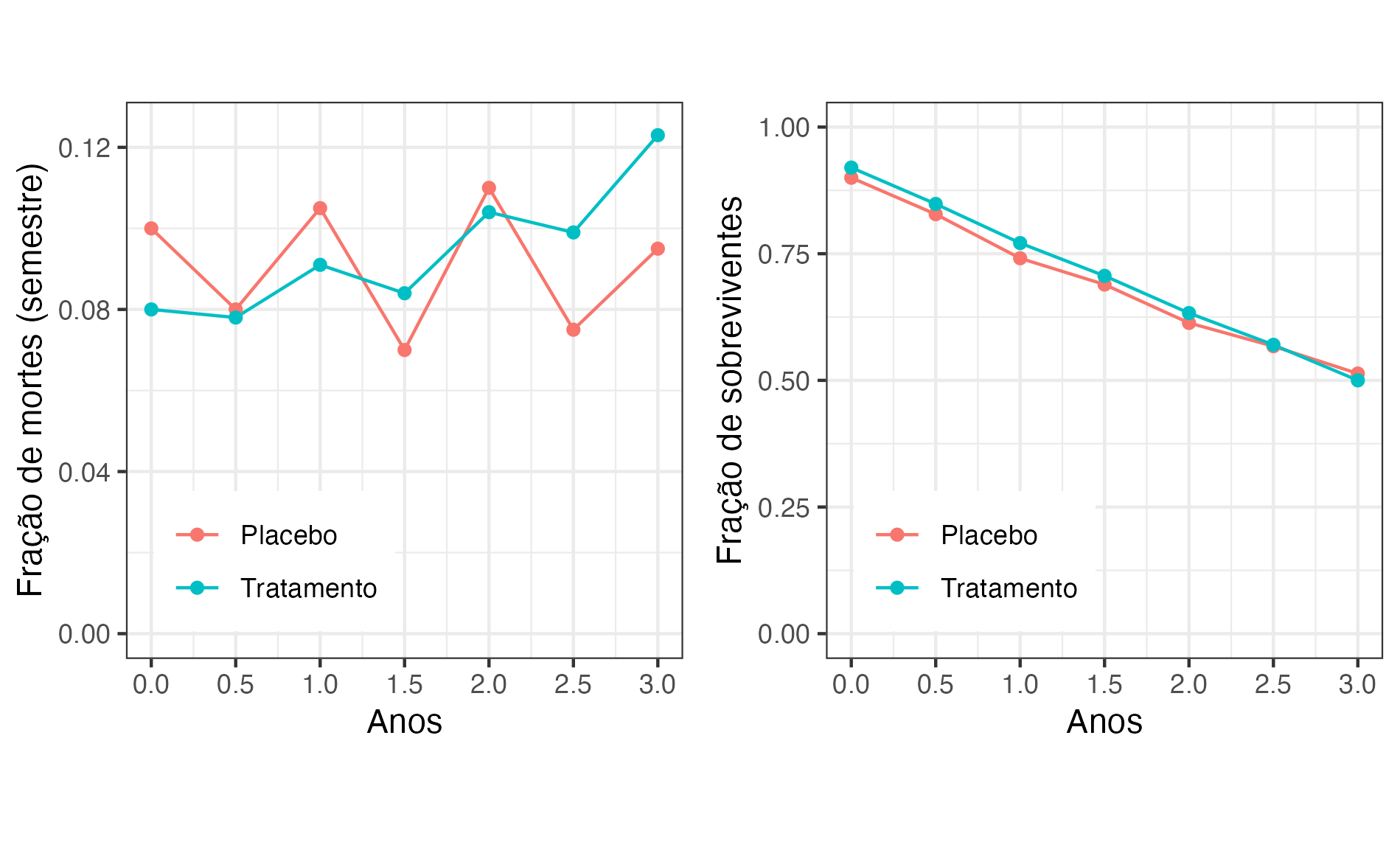 Dois gráficos ilustrando a falta de mortalidade proporcional. À esquerda, a fração de mortes por semestre para pacientes nos grupos placebo e tratamento, à direita a fração de sobreviventes a cada seis meses. As curvas se cruzam.