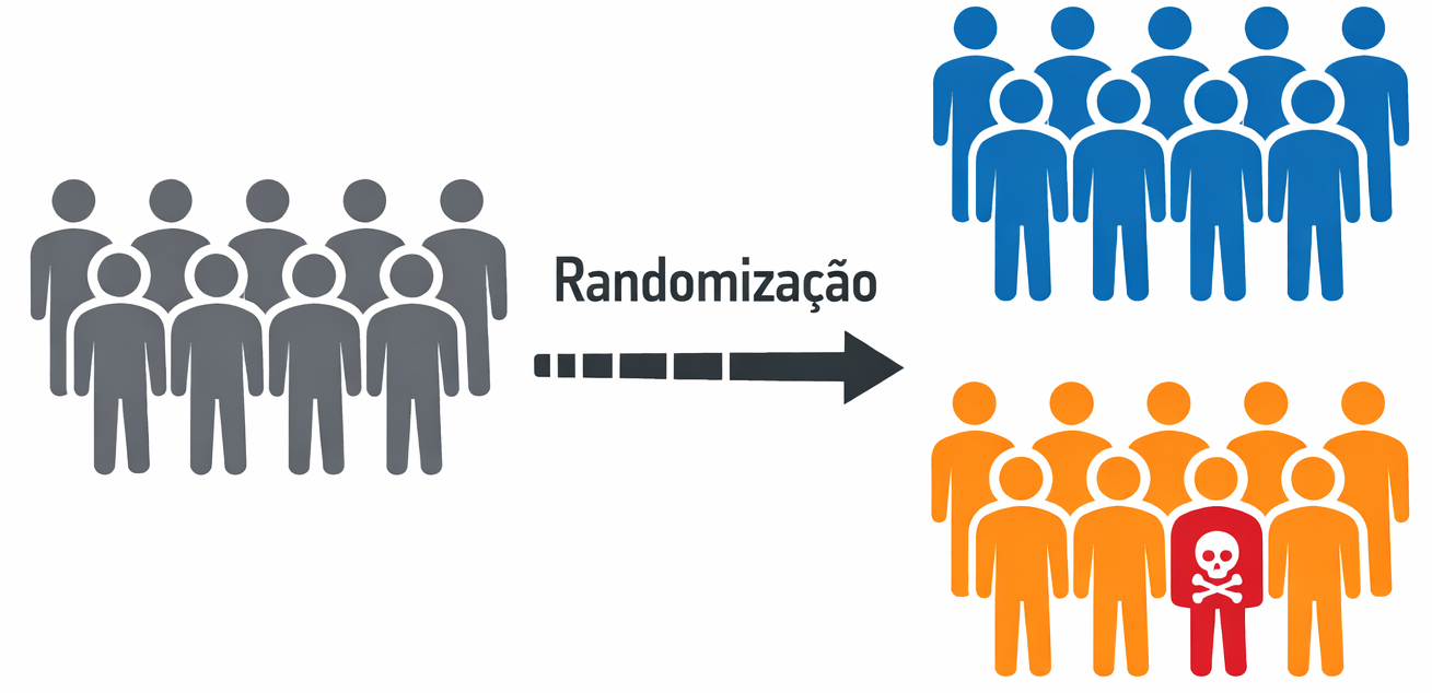 Uma população inicial é randomizada para dois tratamentos. Um paciente tem efeitos adversos.