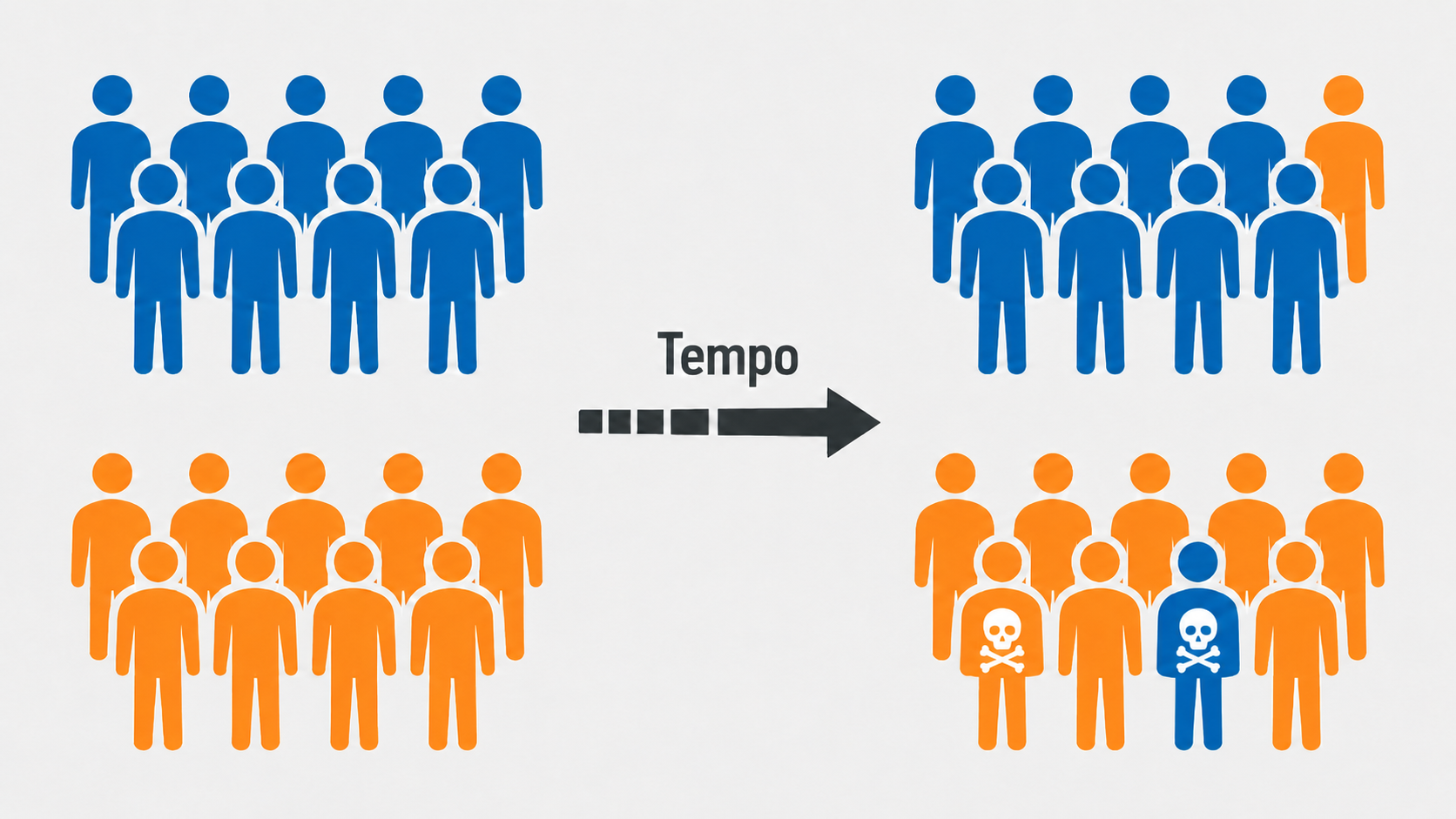Dois grupos de pacientes. Um paciente de cada grupo muda de tratamento ao longo do tempo, mas continua no grupo original. Um dos pacientes que mudaram de tratamento teve efeitos adversos.