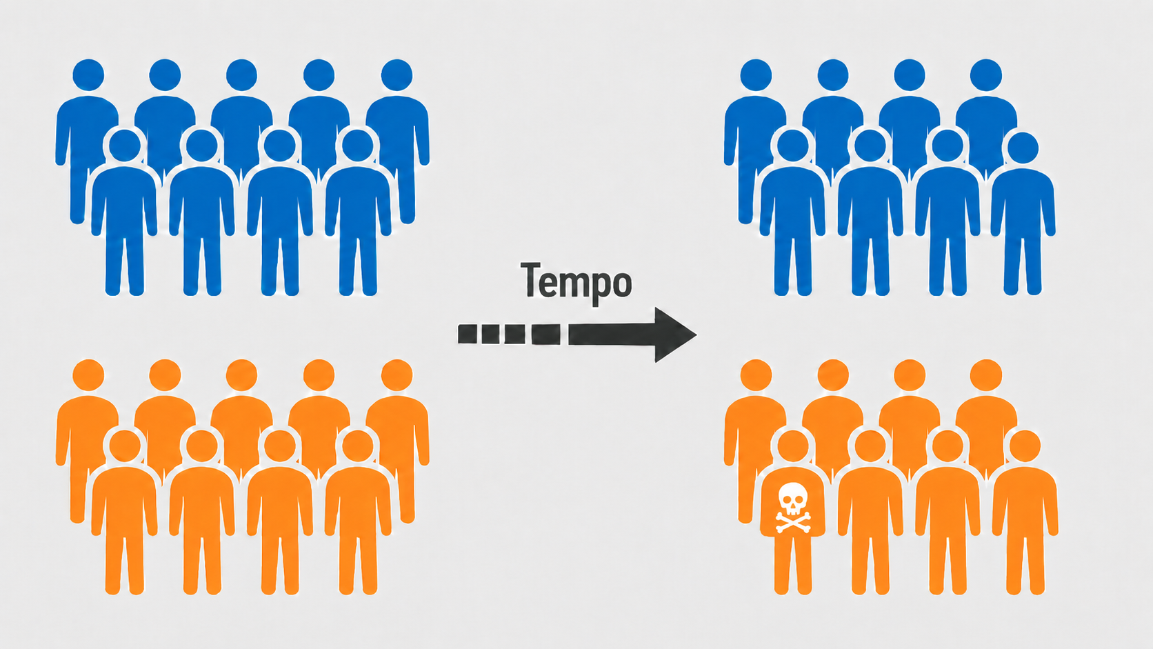 Dois grupos de pacientes. Um paciente de cada grupo é censurado. Um paciente teve efeitos adversos.