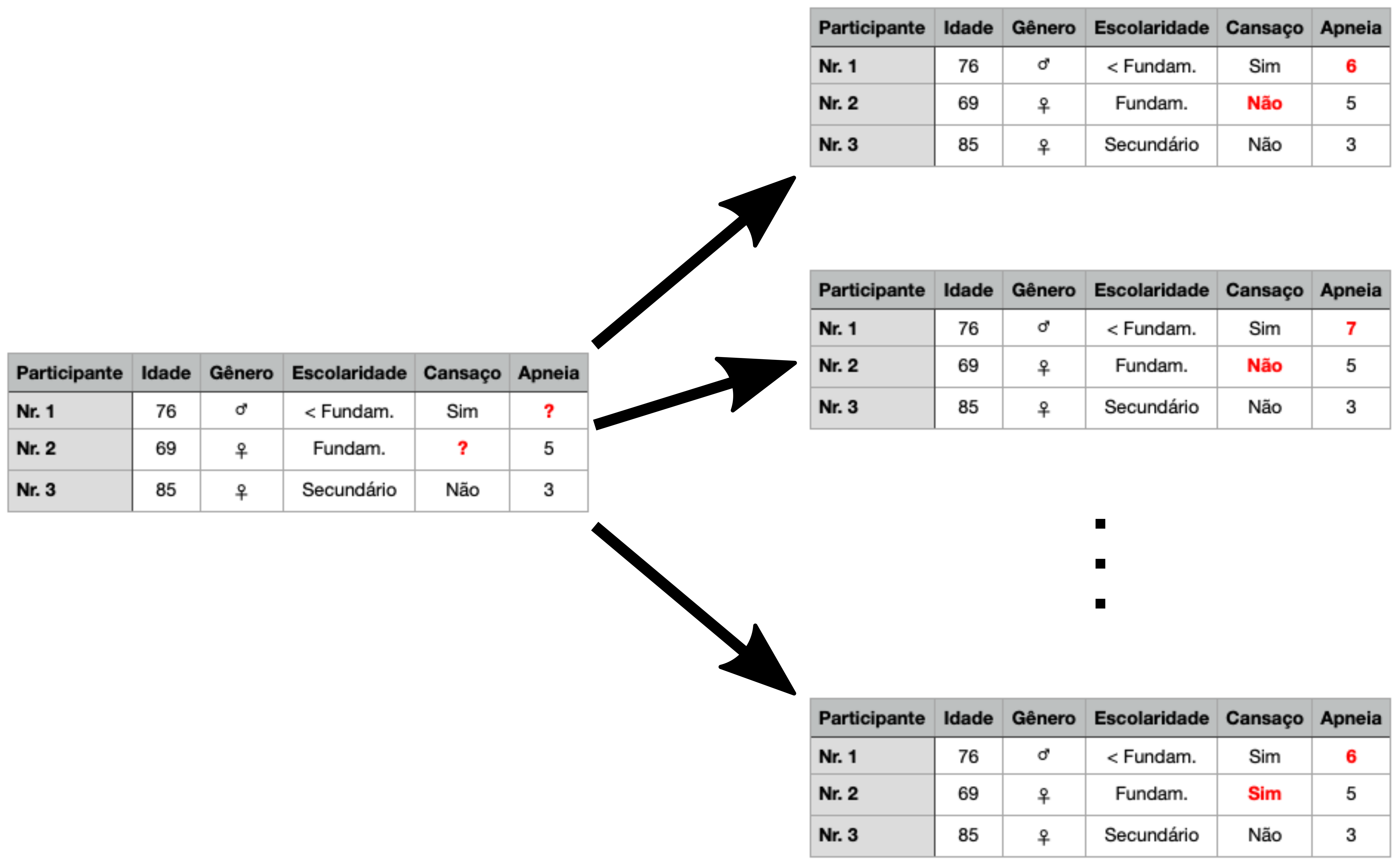 Jogo de dados original com 3 participantes e 5 variáveis. Para cada participante, uma informação está faltando. Múltiplas possibilidades de imputar valores para as informações faltantes, cada uma diferente.