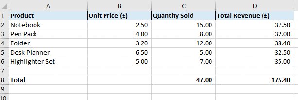 Screenshot of an Excel spreadsheet showing product sales data, unit prices, quantities sold, calculated revenue totals, and overall weekly revenue for a stationery business exercise.