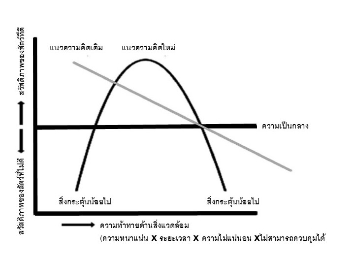 ในภาพแกน X คือระดับความท้าทายของสิ่งแวดล้อม แกน Y คือขอบเขตสวัสดิภาพสัตว์ เริ่มจากสภาพไม่ดีไปยังสภาพดี เส้นขีดกลางคือสวัสดิภาพที่เป็นกลาง (Neutral) เส้นเฉียงจากซ้ายบนไปขวาล่างคือแนวคิดเดิมว่าสัตว์มีสวัสดิภาพดีเมื่อความท้าทายน้อยและไม่ดีเมื่อความท้าทายสูง เส้นโค้ง U กลับหัวคือแนวคิดใหม่ตามกลยุทธ์การปรับตัว (Coping strategies) เริ่มจากกระตุ้นน้อยไป (Hypostimulation) โค้งขึ้นไปถึงระดับเหมาะสมและลดลงเมื่อกระตุ้นมากไป (Hyperstimulation)