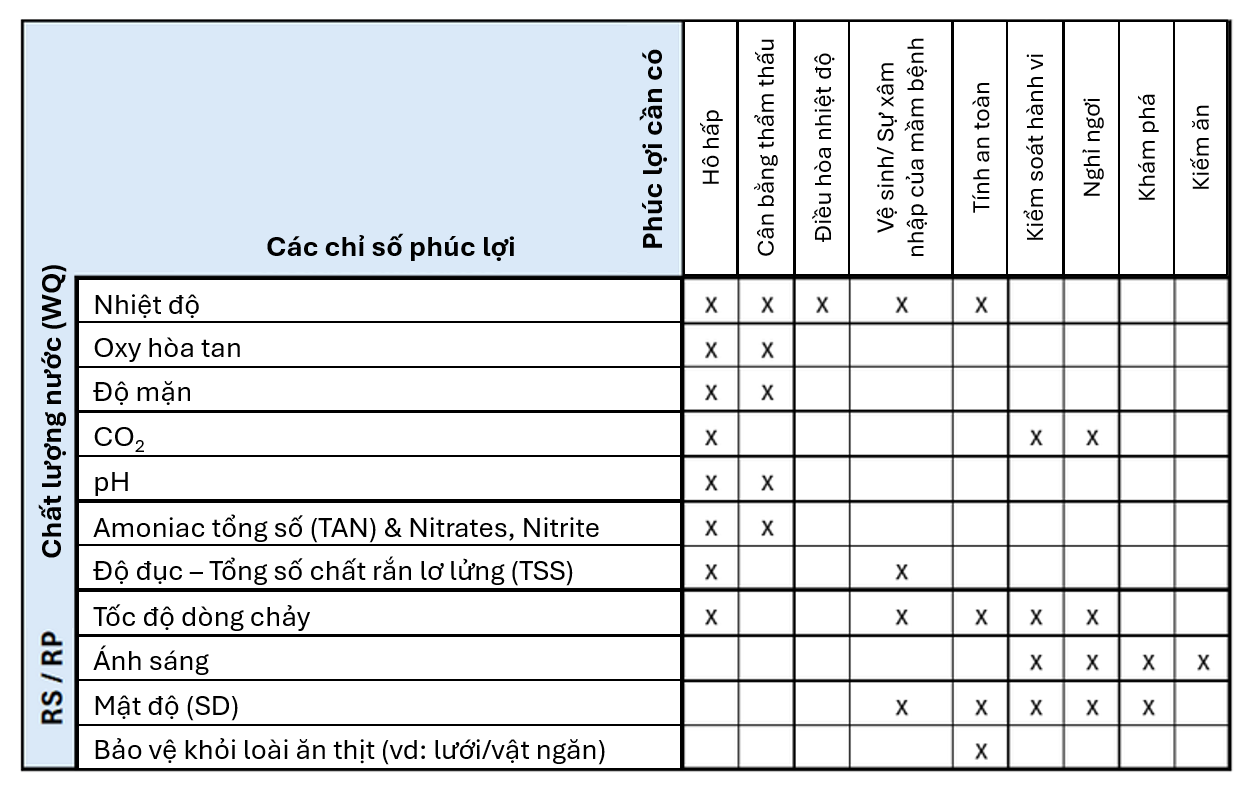 Bảng được trình bày dưới dạng ma trận, trong đó mỗi hàng đại diện cho một chỉ số phúc lợi và mỗi cột đại diện cho một nhu cầu phúc lợi. Dấu "X" tại ô giao giữa hàng và cột cho biết chỉ số phúc lợi tương ứng có liên quan trực tiếp đến nhu cầu phúc lợi đó. Ví dụ, độ mặn là một chỉ số phúc lợi liên quan đến hô hấp và cân bằng thẩm thấu, nhưng không liên quan trực tiếp đến điều hòa thân nhiệt hoặc cho ăn. Bảng được điều chỉnh từ Noble và cs. (2018).
