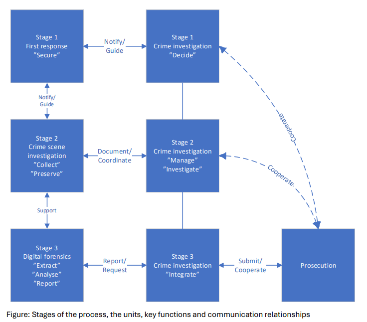 Diagram showing three stages of a digital forensic investigation and the communication between first response, crime scene investigation, digital forensics, crime investigation and prosecution. The stages progress from securing and deciding, through collecting, preserving, managing and investigating, to extracting, analysing, reporting, integrating and submitting evidence. Arrows show communication and coordination between the different units throughout the process.