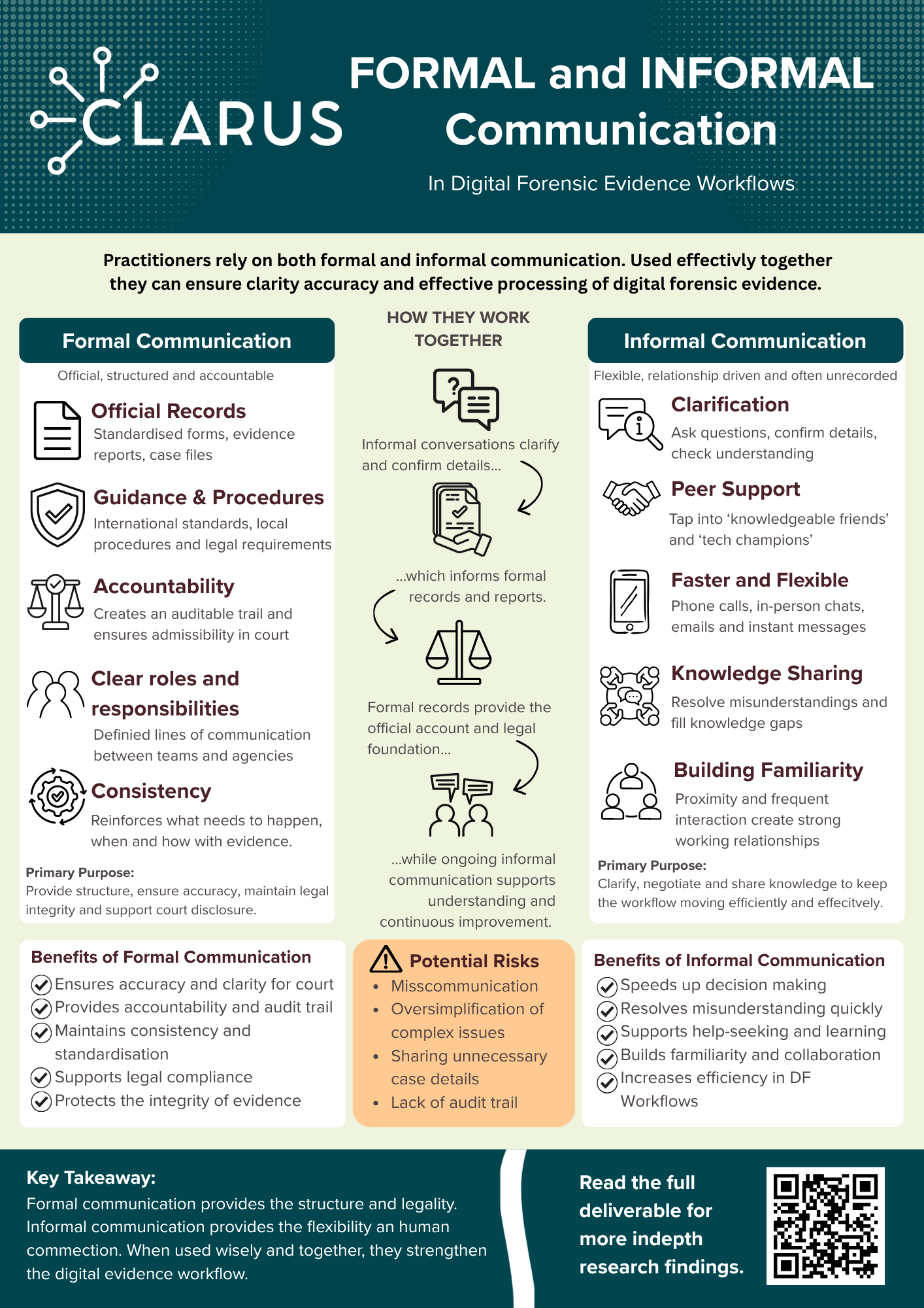 Infographic comparing formal and informal communication in digital forensic evidence workflows. Formal communication includes official records, procedures, accountability, defined roles and consistency, while informal communication supports clarification, peer support, knowledge sharing and faster, flexible communication. The infographic shows how the two work together, with informal discussions supporting understanding and formal records providing an accountable legal record. It also highlights potential risks, including miscommunication, oversimplification, sharing unnecessary case details and a lack of audit trail.