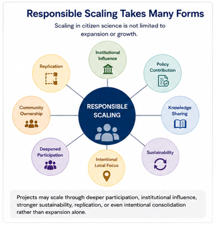 Overview of the multiple scaling forms or pathways show that scaling citizen science can take diverse forms beyond expansion alone.