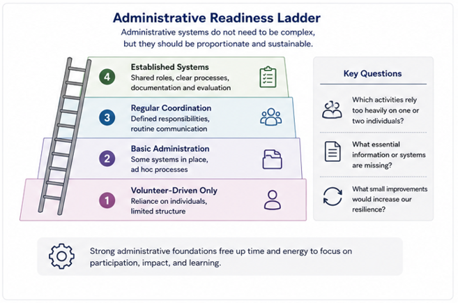 Four levels of administrative development highlight how progressively strengthening roles, processes, and coordination supports project resilience and reduces reliance on individuals.