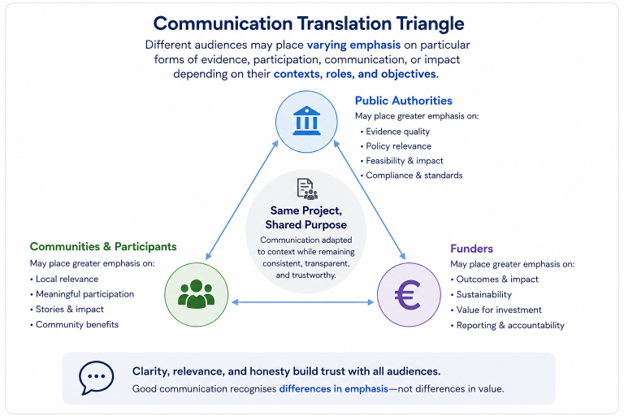 Three audience groups are connected through a shared project to show how different stakeholders may place varying emphasis on evidence, participation, relevance, and impact depending on context, while effective communication remains consistent and trustworthy.