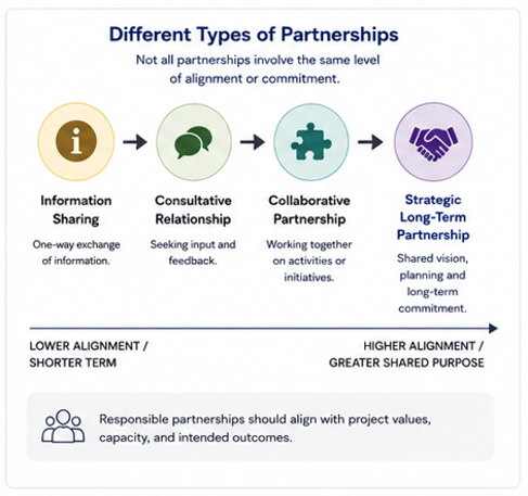 The progression from information sharing to strategic long-term partnerships highlights that deeper alignment and shared purpose enable more impactful and sustained collaboration.