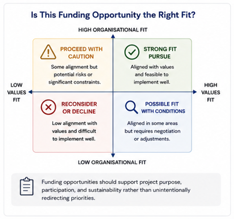 Funding opportunities are positioned across values fit and organisational fit to guide decisions between pursuing, adapting, approaching with caution, or declining based on alignment and feasibility.