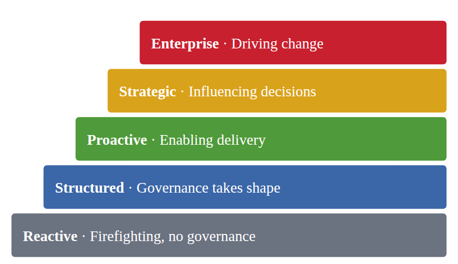 A staircase diagram of five PMO maturity levels. From the bottom up: Reactive (firefighting, no governance), Structured (governance takes shape), Proactive (enabling delivery), Strategic (influencing decisions) and Enterprise (driving change).