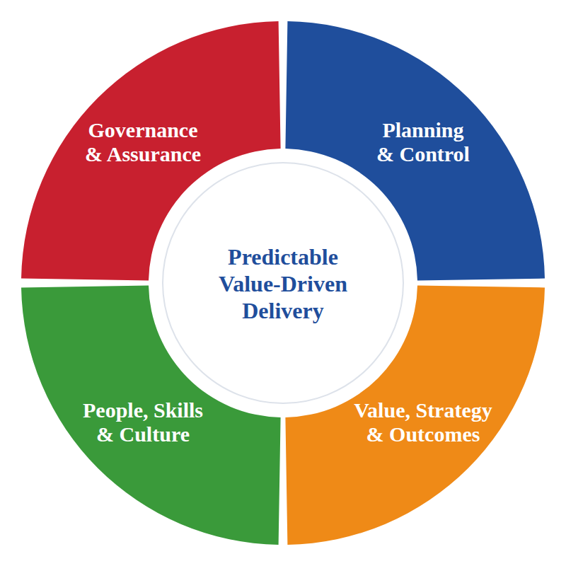 A four-segment wheel around the centre text Predictable Value-Driven Delivery. The segments are Governance and Assurance, Planning and Control, Value, Strategy and Outcomes, and People, Skills and Culture.