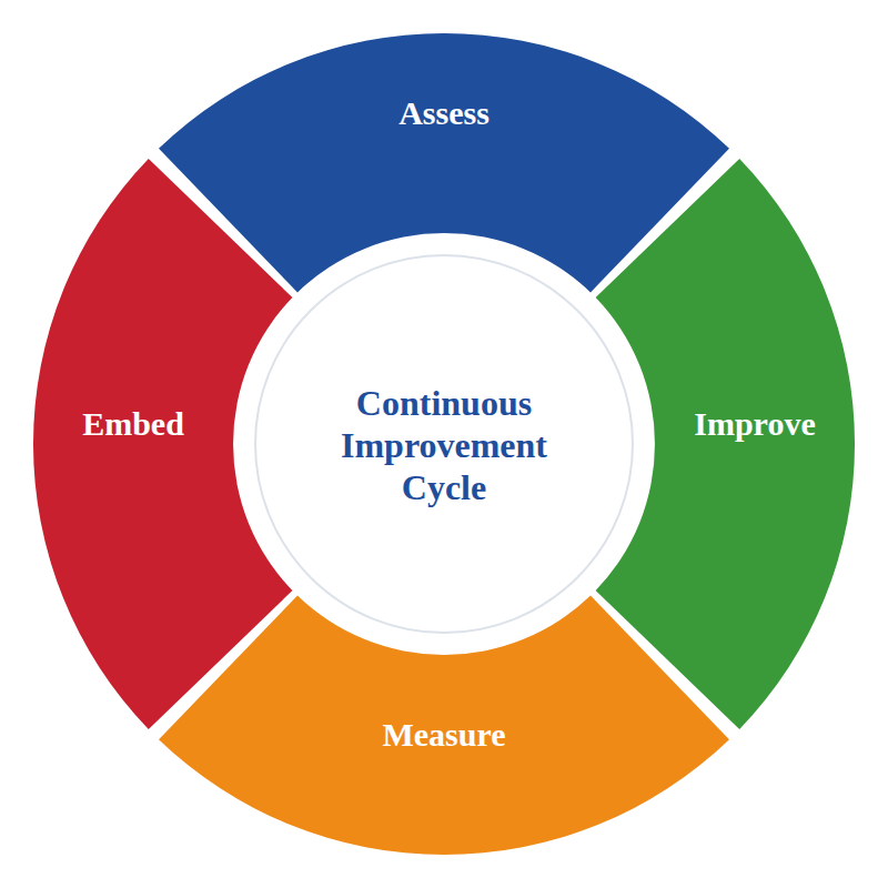 A four-stage cycle around the centre text Continuous Improvement Cycle. The stages in order are Assess, Improve, Measure and Embed.