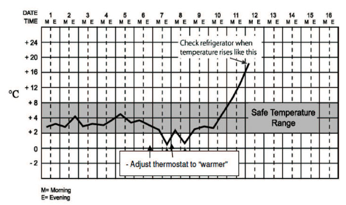 Vaccine Temperature Chart